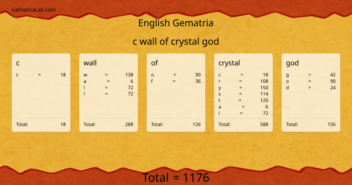 c wall of crystal god in english Gematria